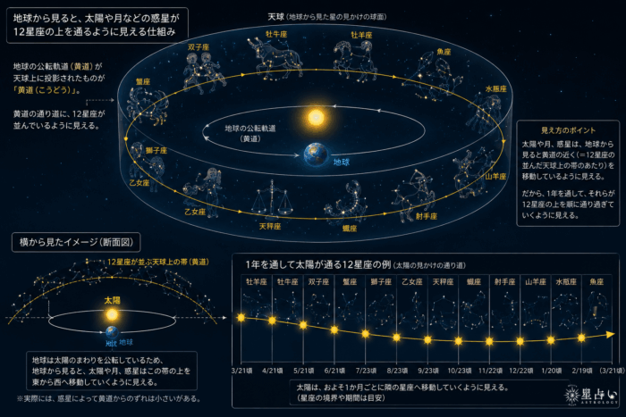 ✿美品✿ コポー コポタロウ 星座 天秤座 牡羊座 廃盤 天体 希少 ２種セット ホロスコープの読み方の前に】知っておくと楽しい占星術のしくみ