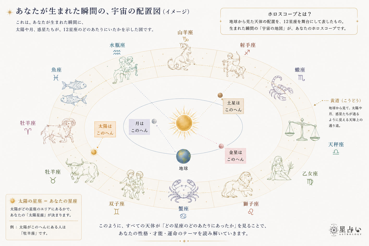 ホロスコープの読み方の前に】知っておくと楽しい占星術のしくみ